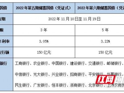 (国债最新利率)新一期凭证式国债来袭!3年期、5年期利率为3.05%、3.22%