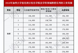 (大学老师工资一般多少钱一个月)大学老师，工资是多少?各国高校薪酬大盘点