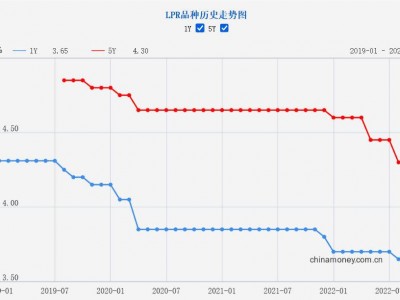 (lpr一年期利率)10月LPR报价出炉:1年期和5年期以上利率均维持不变