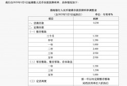 (12万一年利息是多少)三家股份行下调<strong>存款</strong>利率，百万<strong>存款</strong>每年将少3000元利息