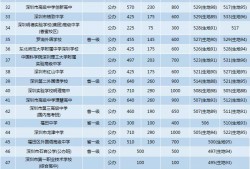 深圳中考总分 2023深圳中考必须了<strong>解</strong>的4条分数线