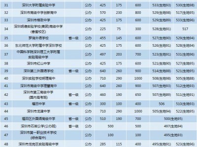 深圳中考总分 2023深圳中考必须了解的4条分数线