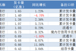 谁是国人最“爱”的信用卡银行？