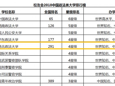 （西北政法大学什么档次）西北政法大学排名多少?中国政法类大学排行榜:并列全国第4