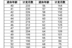 平均年龄怎么算出来的，50岁195个月，60岁139个月，这些养老金计发月数是怎样算出来的?