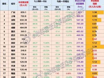 (地铁客流)昨天(周六)地铁客流量排名，长沙全国第十!