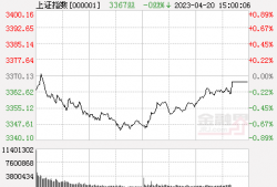 收评：创业板指跌超1%，科创50指数大涨2.69%，人工智能相关题材持续火热