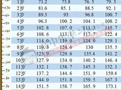 男女标准身高体重对照表-2021(1--18岁)（男孩身高对照表）