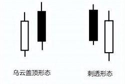 (乌云盖顶k线形态图)38，K线反转形态之乌云盖顶和刺透形态