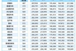 (副主任科员工资是多少)三甲主任医师晒出年入250万工资单，这样的收入是合理还是过高?