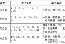 (hpv是什么病)HPV是什么病?哪些亚<strong>型</strong>需要重视?