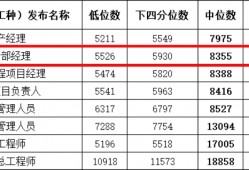 (工程造价工资多少钱一月)各地造价工程师的薪资标准，你属于哪一档?