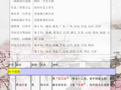 （省会简称 全国各地）初中地理必背常识——中国各省省会城市、简称、简介及速记口诀