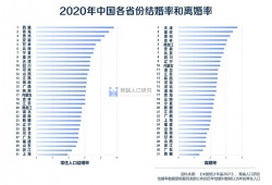 (福建离婚率)结婚率跌至20年来最低!梁建章:男女平等有助于青年人脱单