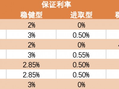 (个人养老金利率)个人养老金首批保险产品成色几何?稳健账户历史结算利率超4%，账户间可灵活转换