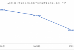 年报里的中国经济｜10家<strong>上市</strong>险企2022年净利合计超1863亿元：人身险保费承压、财险交亮眼“成绩单”