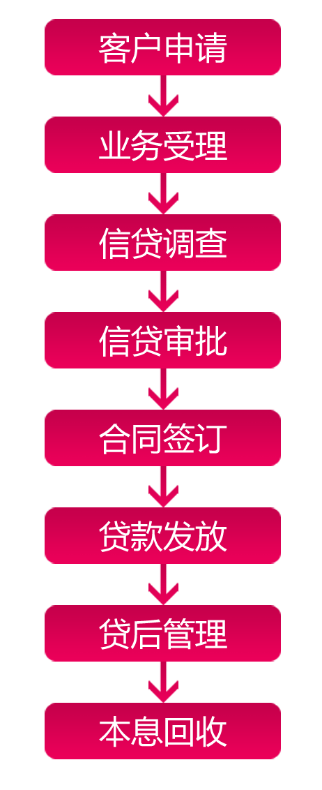 (怎么从银行贷款)不通过中介，自己到银行贷款的4个步骤 贷款中介，怎么到银行贷款 第1张