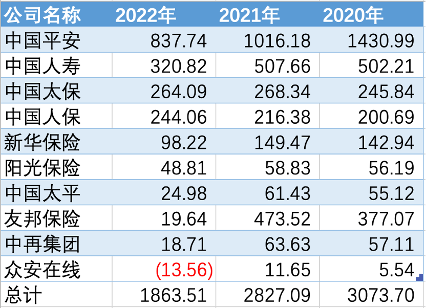 年报里的中国经济｜10家上市险企2022年净利合计超1863亿元：人身险保费承压、财险交亮眼“成绩单”  第1张