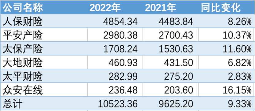 年报里的中国经济｜10家上市险企2022年净利合计超1863亿元：人身险保费承压、财险交亮眼“成绩单”  第6张