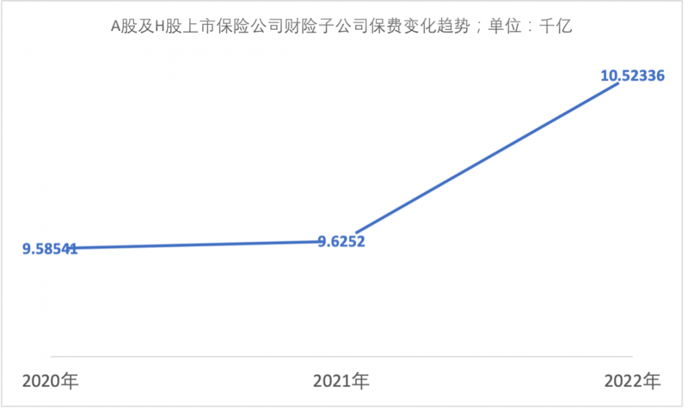 年报里的中国经济｜10家上市险企2022年净利合计超1863亿元：人身险保费承压、财险交亮眼“成绩单”  第5张