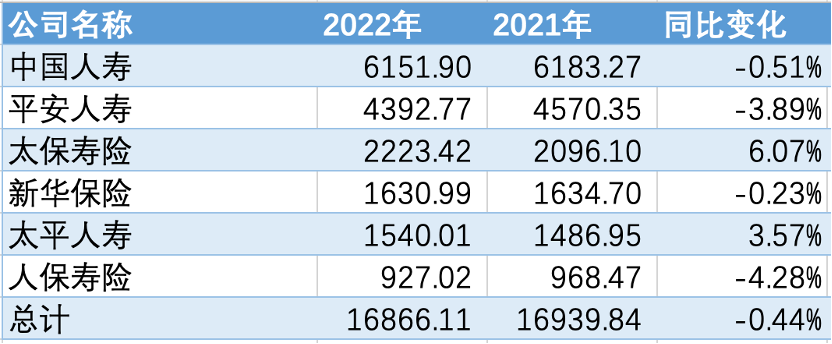 年报里的中国经济｜10家上市险企2022年净利合计超1863亿元：人身险保费承压、财险交亮眼“成绩单”  第4张