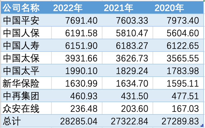 年报里的中国经济｜10家上市险企2022年净利合计超1863亿元：人身险保费承压、财险交亮眼“成绩单”  第2张