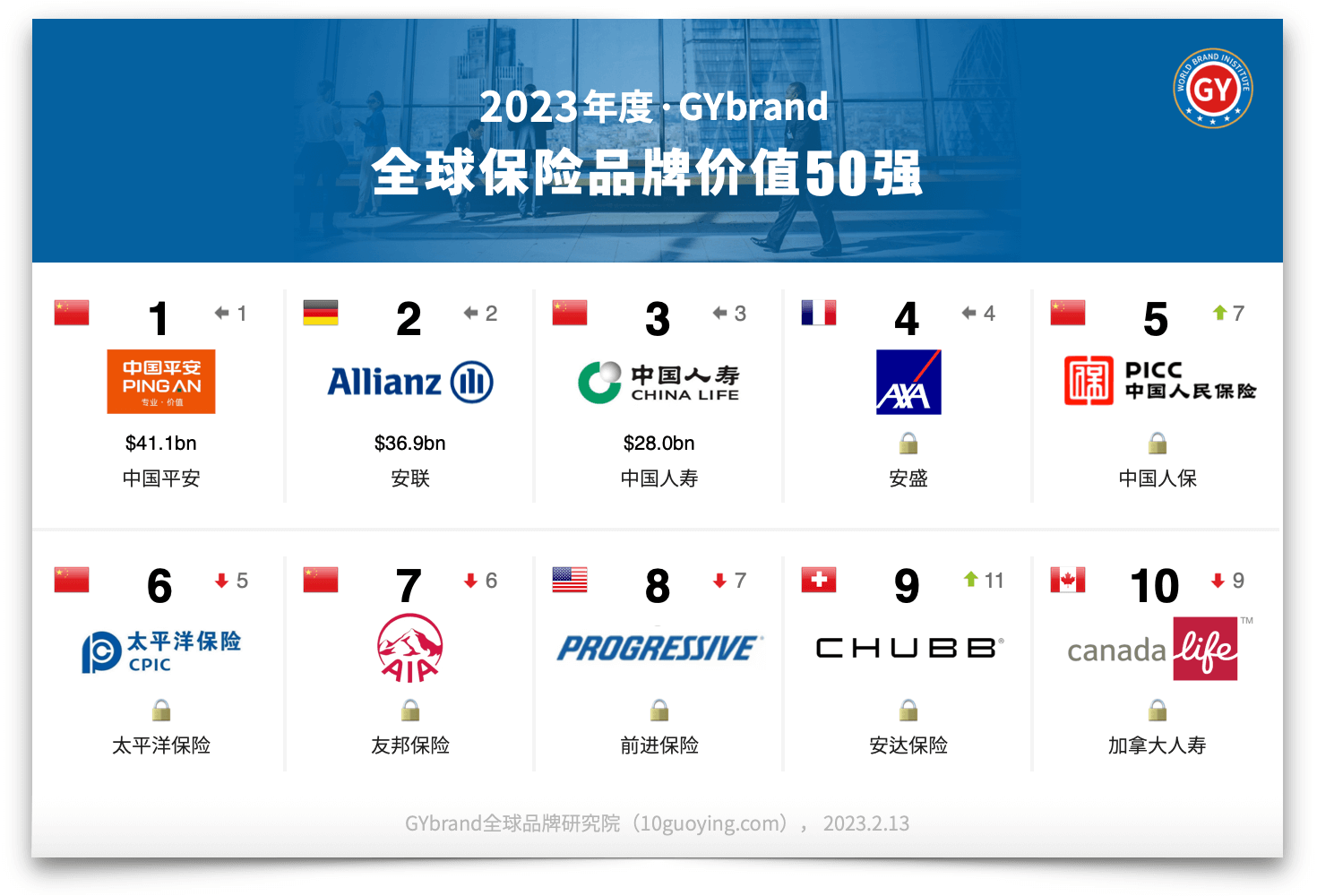 2023全球保险品牌排行榜50强  第2张