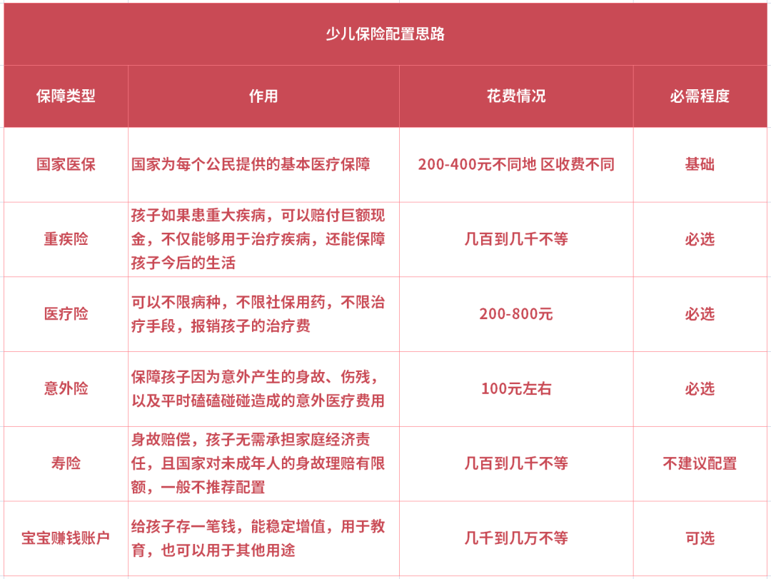 儿童保险怎么配置？送你三套实用方案！只要一千出头，保障很齐全  第3张