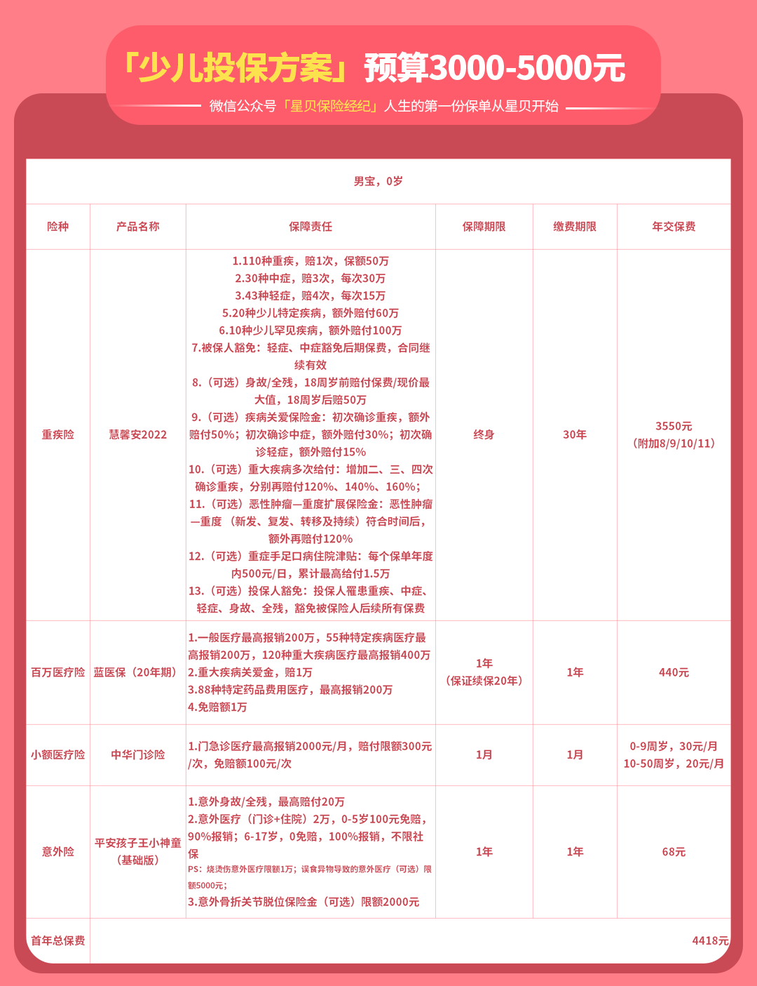 儿童保险怎么配置？送你三套实用方案！只要一千出头，保障很齐全  第7张