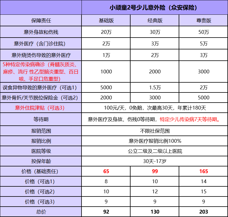 儿童意外险怎么买？参考小顽童2号少儿意外险  第1张