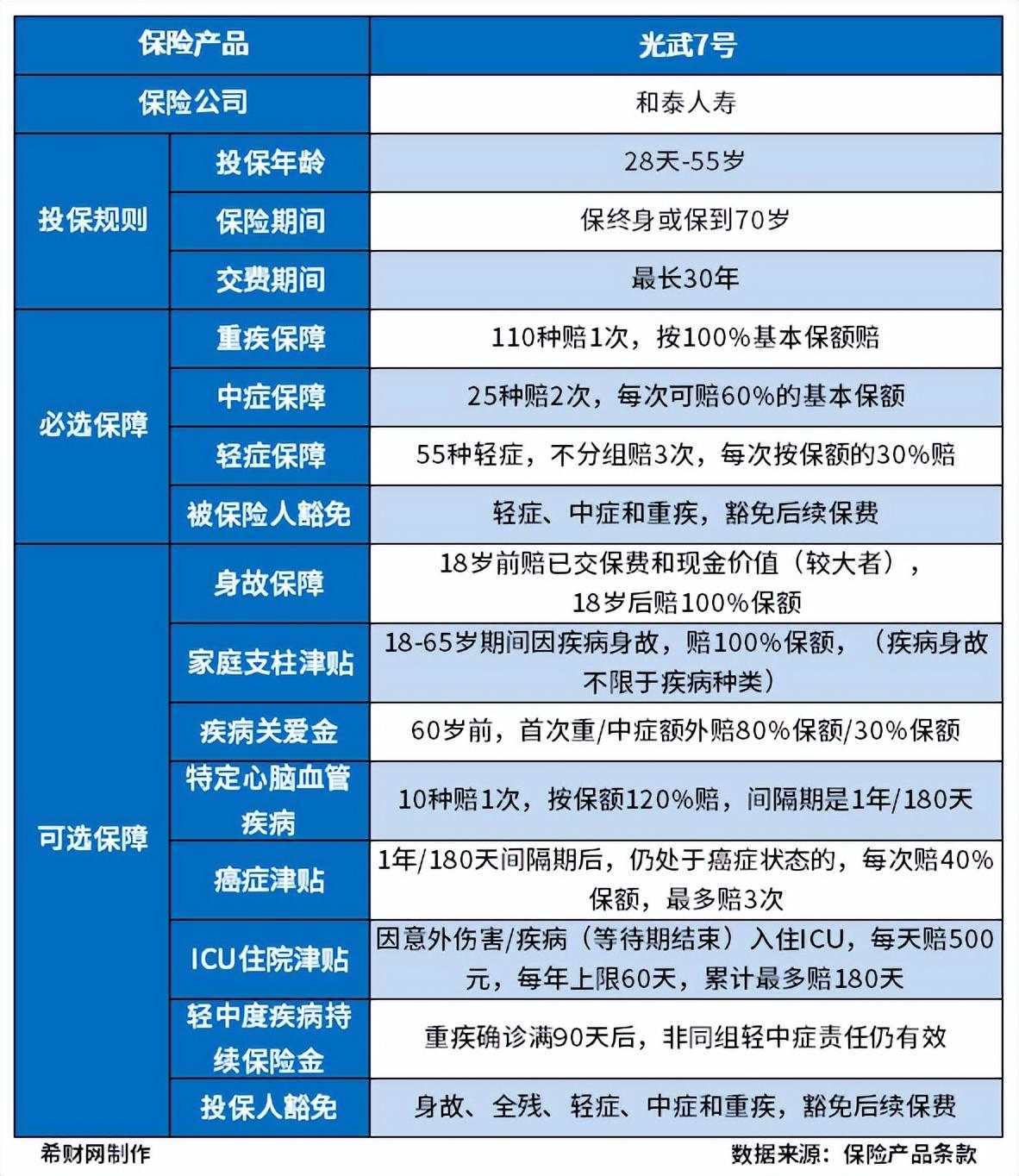 重疾险有必要买吗？先看准适合哪些人，别犯傻买错顺序  第6张