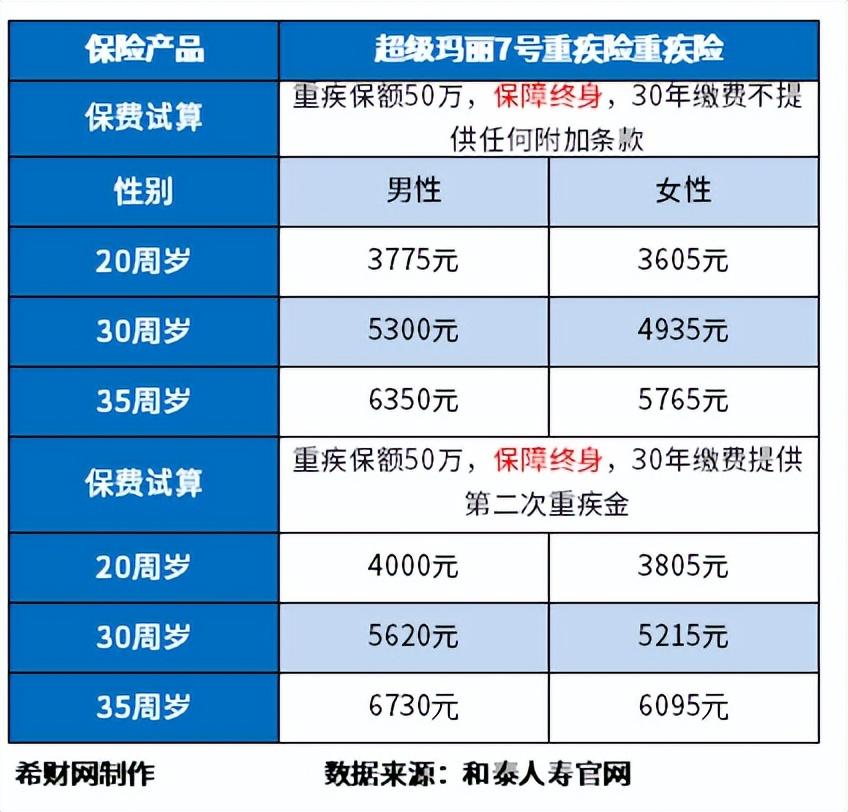 重疾险有必要买吗？先看准适合哪些人，别犯傻买错顺序  第4张