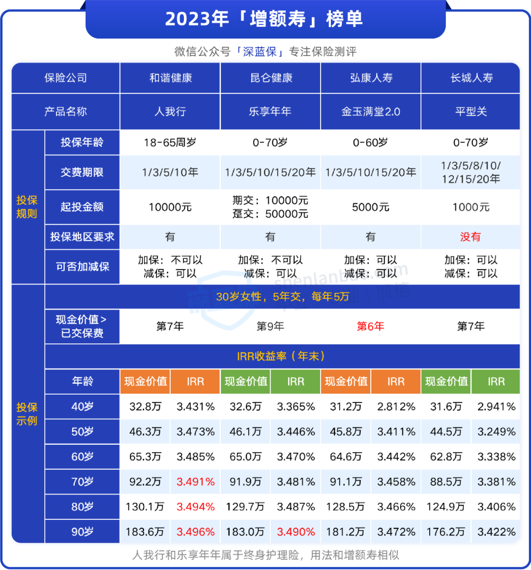 重磅推荐！2023年储蓄险榜单，有几款不错的增额寿  第3张