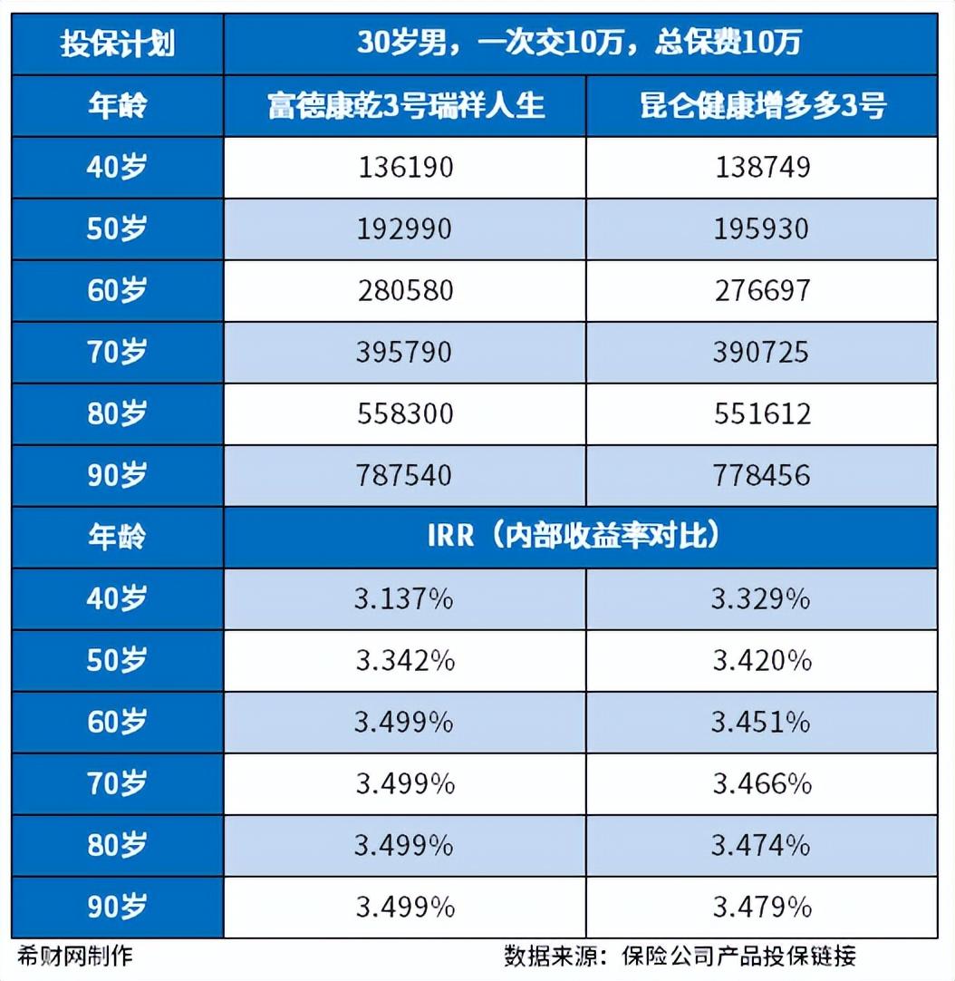 终身寿险适合长期持有吗？交了5年能退吗？会不会亏钱看一个指标  第3张