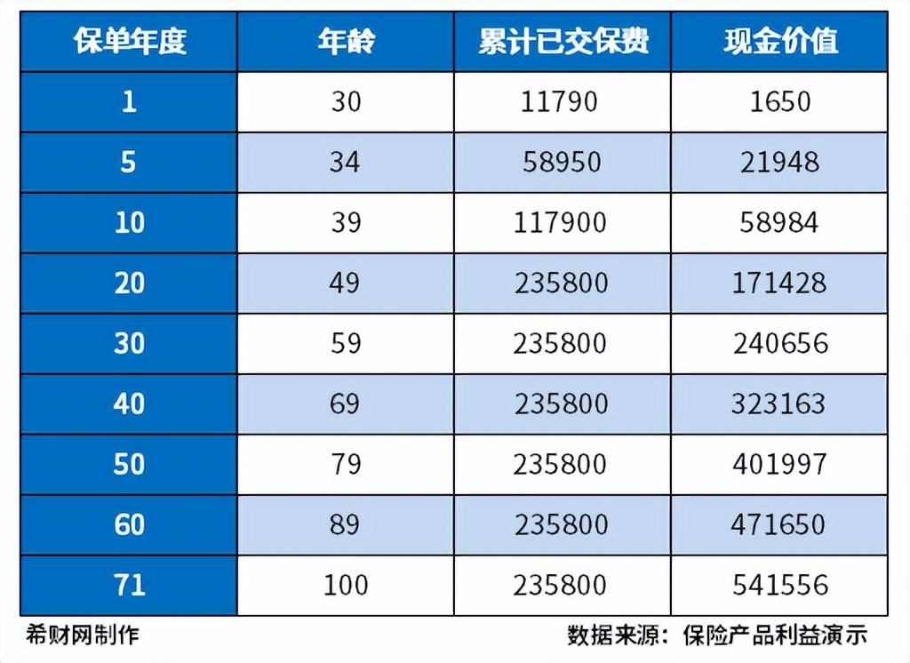 终身寿险适合长期持有吗？交了5年能退吗？会不会亏钱看一个指标  第5张