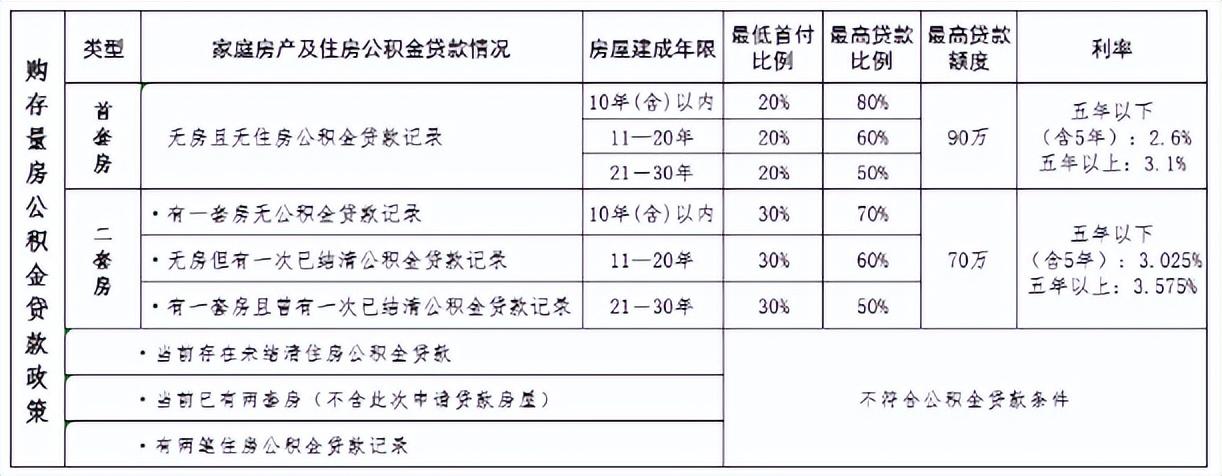 公积金贷款最详细解答  第3张