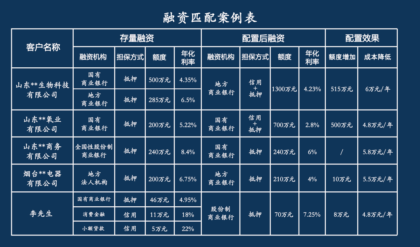 中小企业贷款如何降利率提额度  第1张