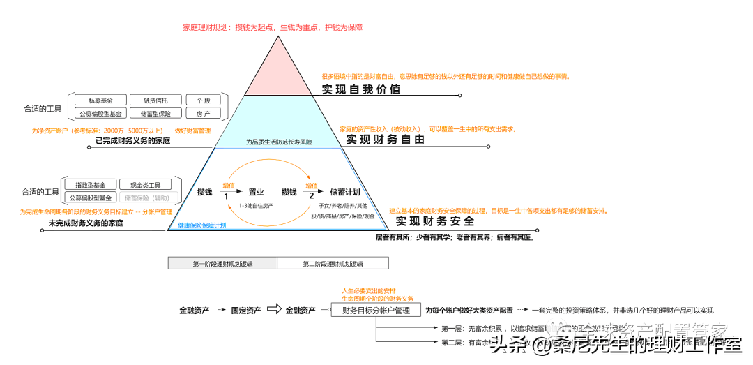 理财知识总结分享！  第5张