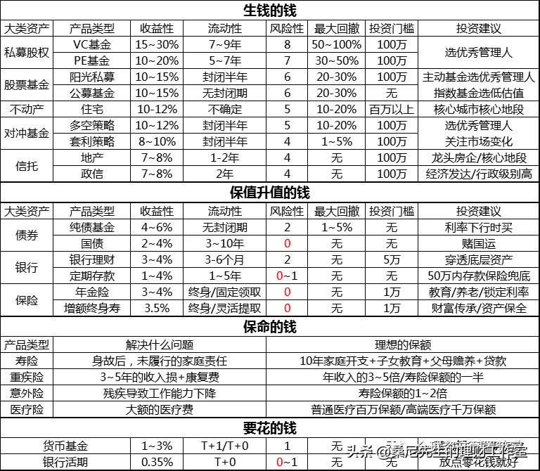 理财知识总结分享！  第9张