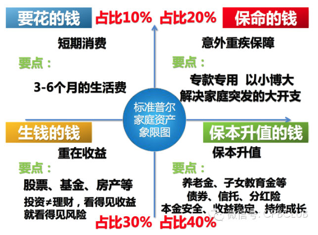 3分钟学会理财，从这4个钱包开始，开启你的财富倍增计划  第1张