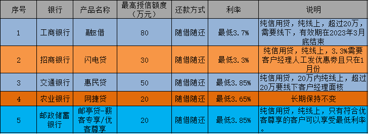 银行内卷多厉害，看看信用贷比抵押贷利率还低  第1张