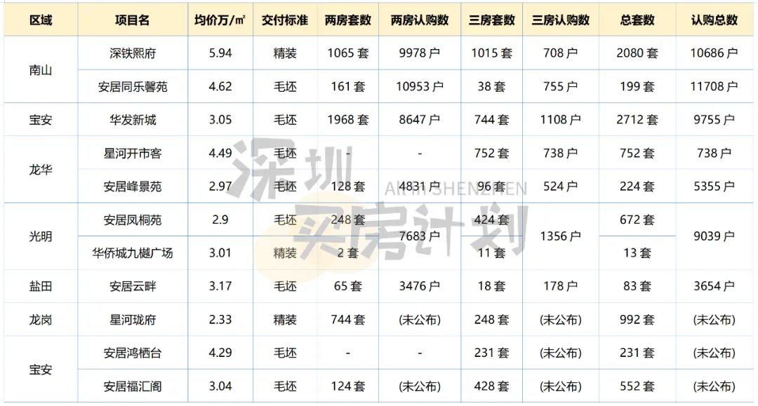 深圳明确:将取消安居房和人才房  第3张