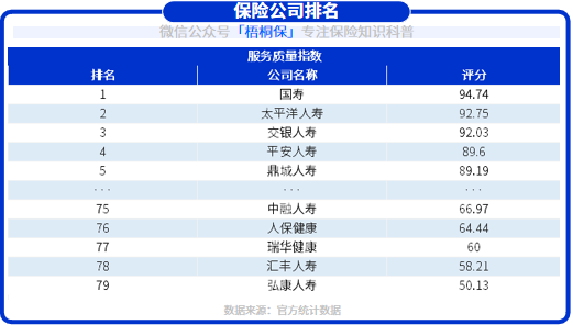 保险公司哪家口碑好？三大排名  第6张