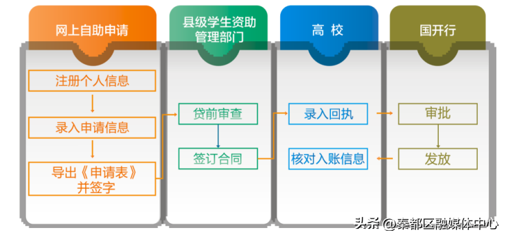 注意！生源地信用助学贷款申请指南  第2张