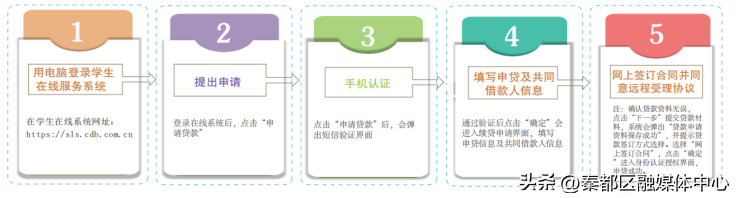 注意！生源地信用助学贷款申请指南  第3张