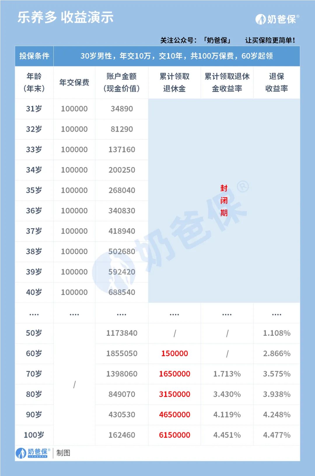 30岁左右怎么买保险？真正有用的就这几种！  第2张