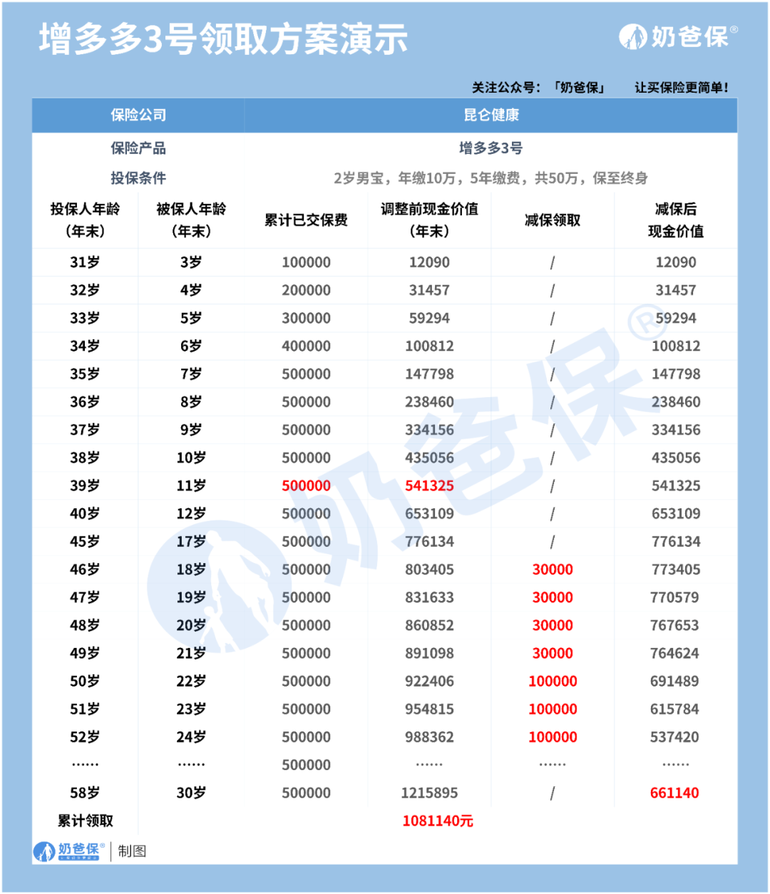 30岁左右怎么买保险？真正有用的就这几种！  第3张