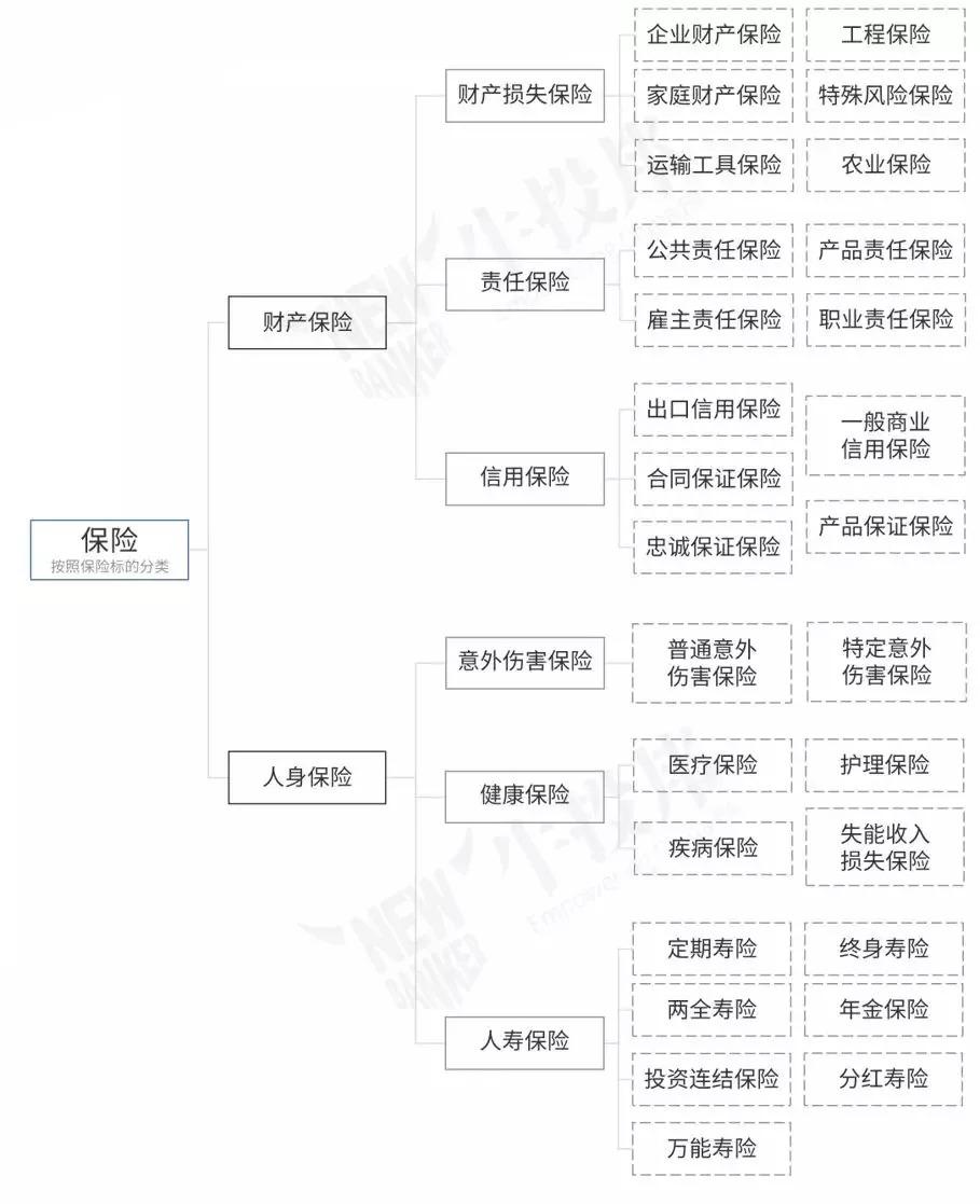 保险产品分类  第1张