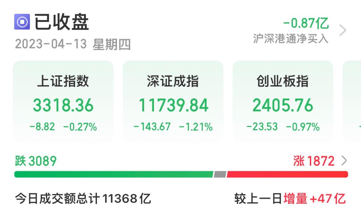 A股收评：沪指震荡整理收跌0.27% 旅游、酒店股午后大涨  第1张