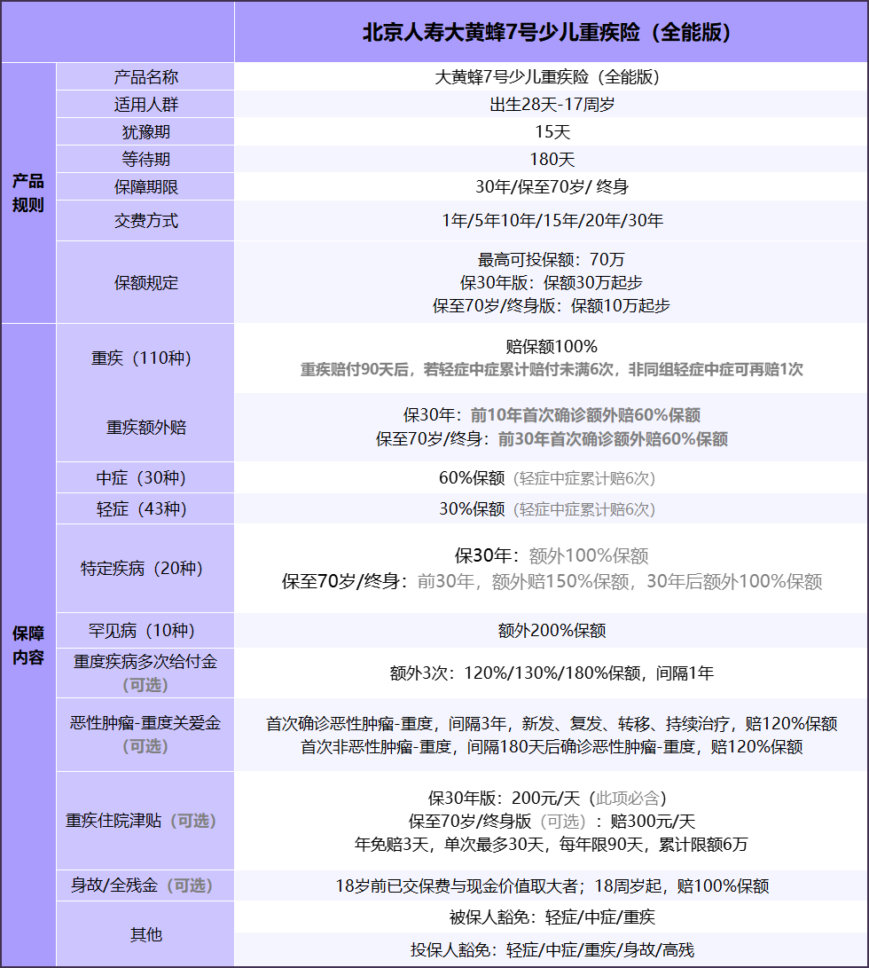 2023宝宝重疾险，保183种疾病，低至243元起  第1张